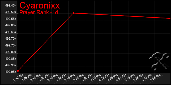 Last 24 Hours Graph of Cyaronixx