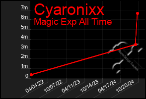 Total Graph of Cyaronixx