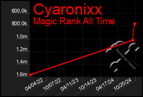 Total Graph of Cyaronixx