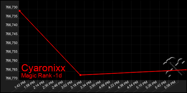 Last 24 Hours Graph of Cyaronixx