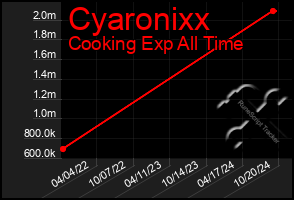 Total Graph of Cyaronixx