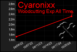 Total Graph of Cyaronixx