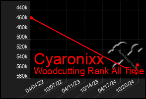 Total Graph of Cyaronixx