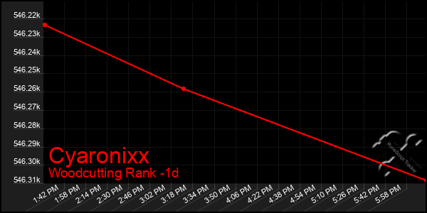 Last 24 Hours Graph of Cyaronixx