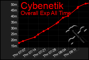 Total Graph of Cybenetik