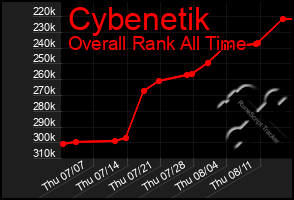 Total Graph of Cybenetik