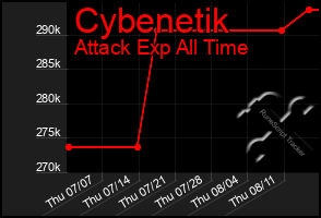 Total Graph of Cybenetik