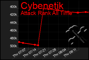 Total Graph of Cybenetik