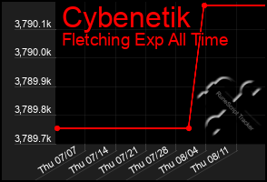 Total Graph of Cybenetik