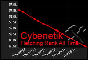 Total Graph of Cybenetik