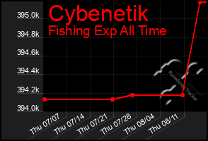 Total Graph of Cybenetik