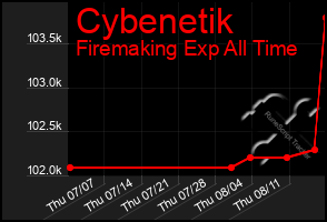 Total Graph of Cybenetik