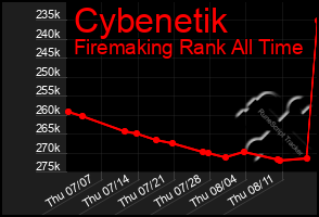 Total Graph of Cybenetik