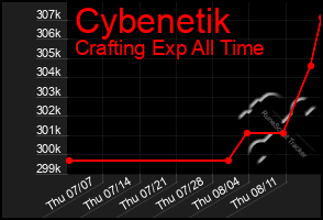 Total Graph of Cybenetik