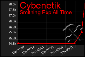 Total Graph of Cybenetik