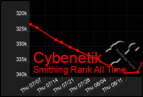 Total Graph of Cybenetik