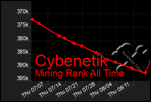 Total Graph of Cybenetik