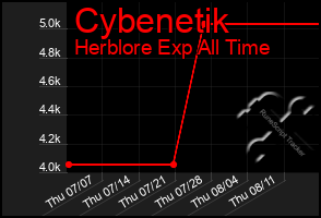 Total Graph of Cybenetik