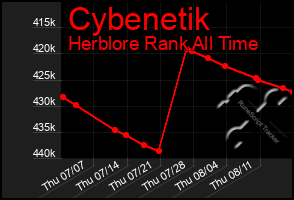 Total Graph of Cybenetik