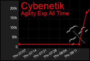 Total Graph of Cybenetik