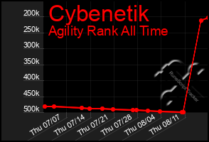 Total Graph of Cybenetik