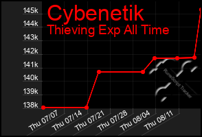 Total Graph of Cybenetik