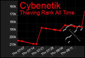 Total Graph of Cybenetik