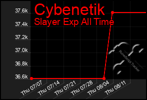 Total Graph of Cybenetik