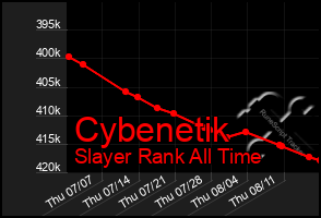 Total Graph of Cybenetik