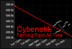 Total Graph of Cybenetik