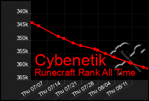 Total Graph of Cybenetik