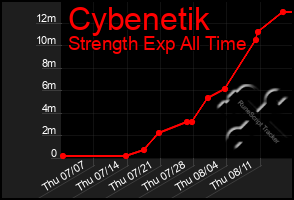 Total Graph of Cybenetik