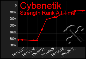 Total Graph of Cybenetik