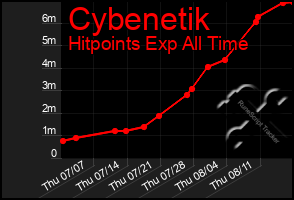 Total Graph of Cybenetik