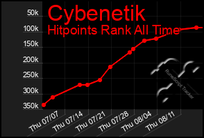 Total Graph of Cybenetik