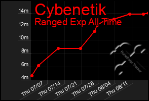 Total Graph of Cybenetik