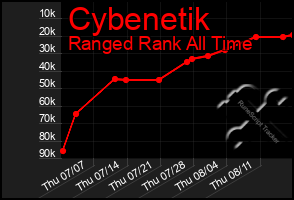 Total Graph of Cybenetik