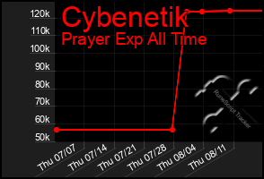 Total Graph of Cybenetik