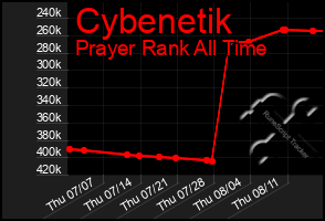 Total Graph of Cybenetik