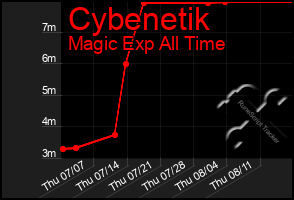 Total Graph of Cybenetik