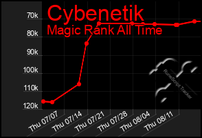 Total Graph of Cybenetik