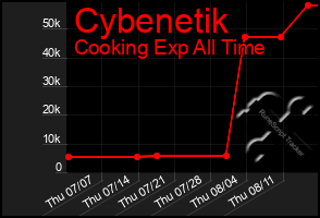 Total Graph of Cybenetik