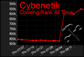 Total Graph of Cybenetik