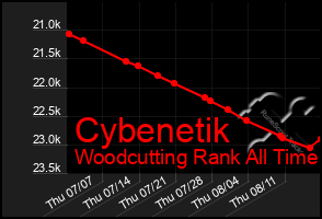 Total Graph of Cybenetik