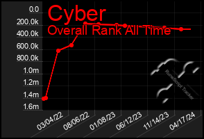 Total Graph of Cyber