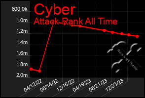 Total Graph of Cyber