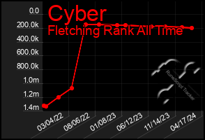 Total Graph of Cyber