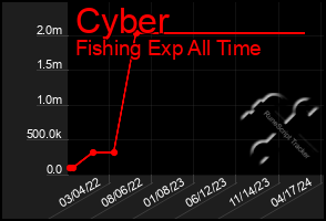 Total Graph of Cyber