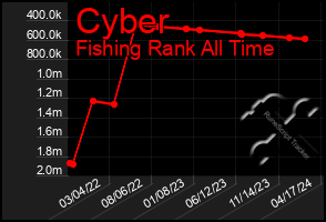 Total Graph of Cyber