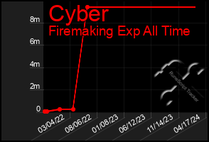 Total Graph of Cyber